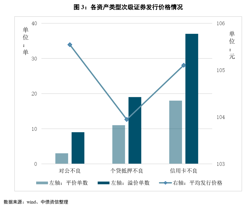 不良资产证券化深度研究系列（1-4）