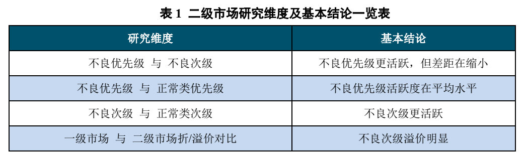 不良资产证券化深度研究系列（1-4）