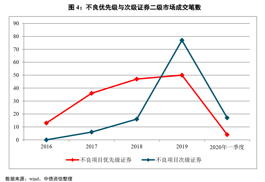 不良资产证券化深度研究系列（1-4）