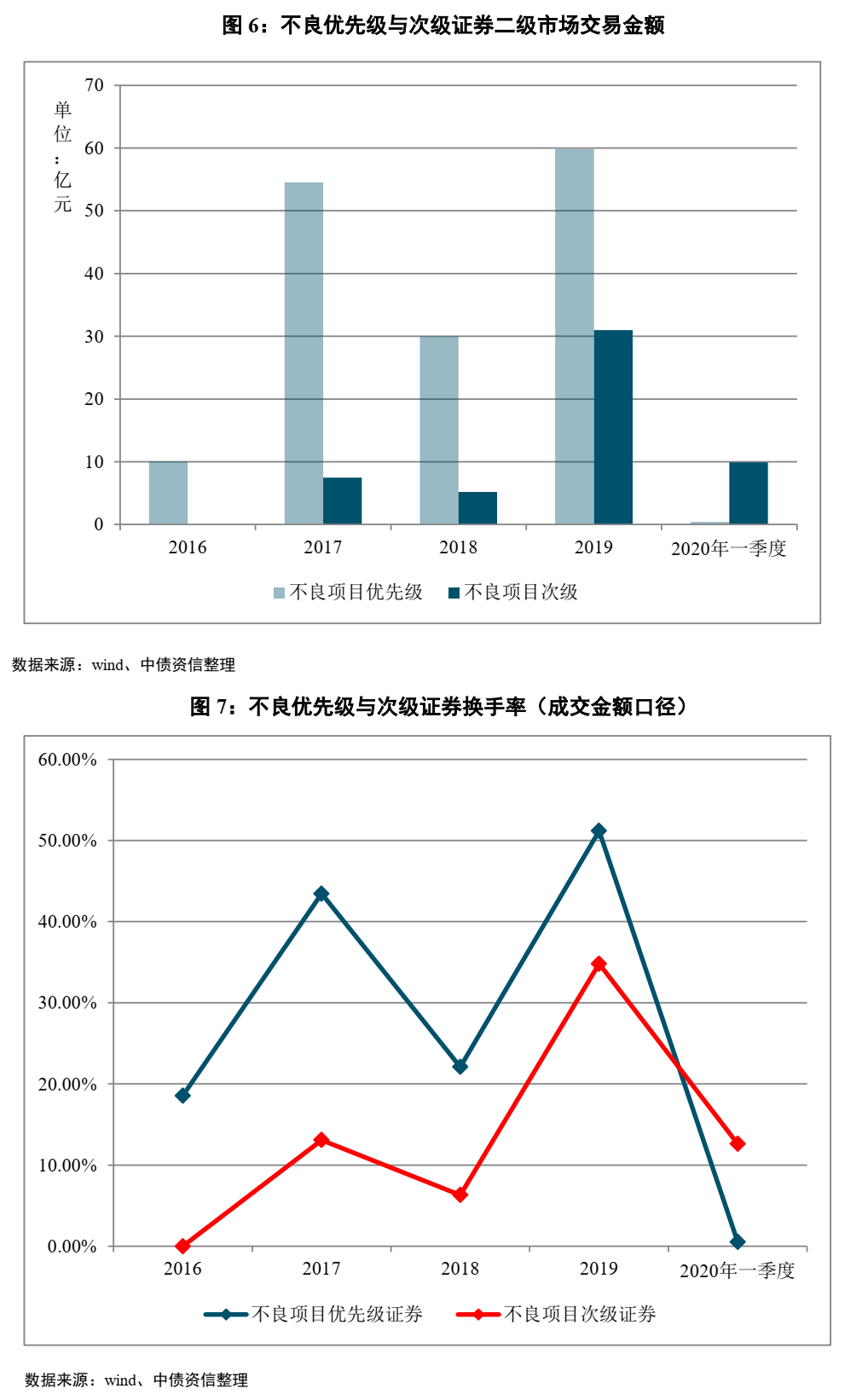 不良资产证券化深度研究系列（1-4）