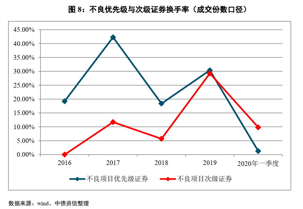 不良资产证券化深度研究系列（1-4）