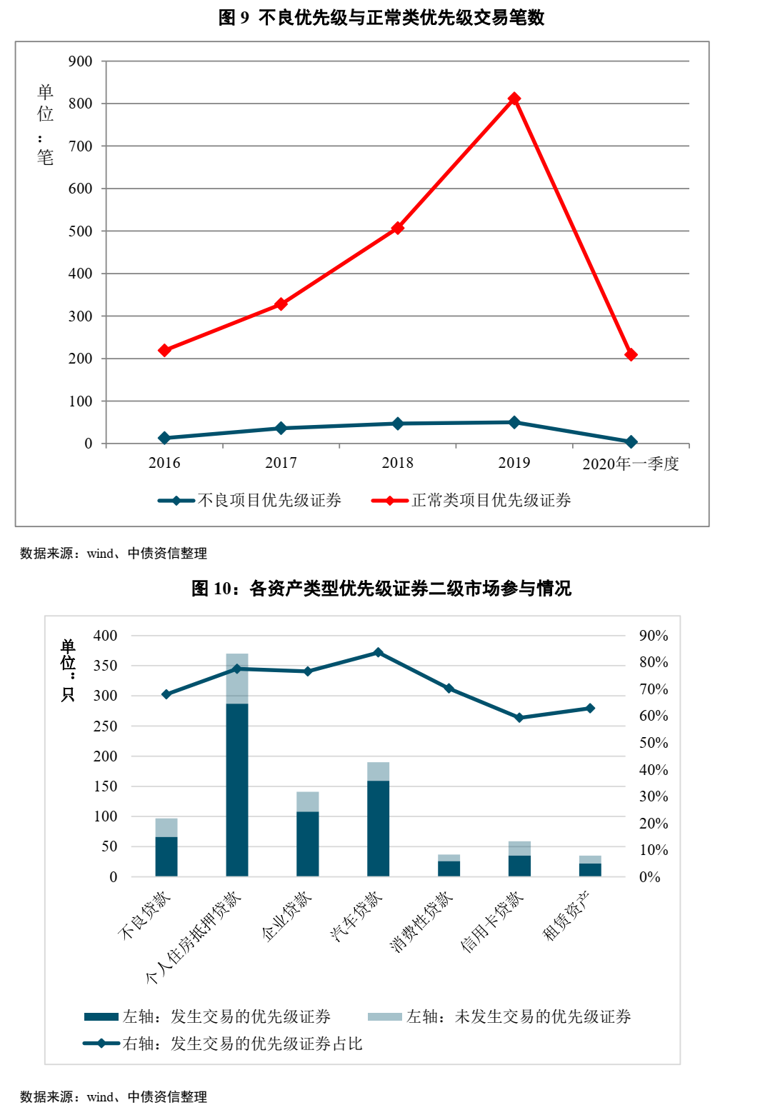 不良资产证券化深度研究系列（1-4）