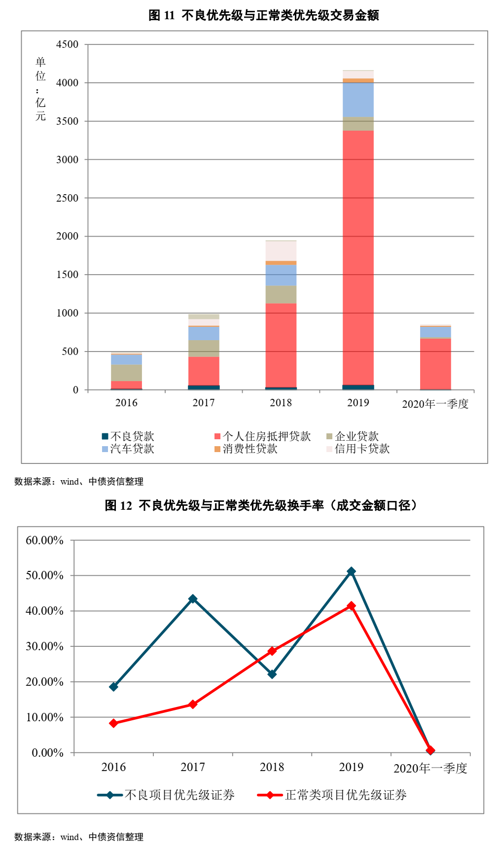 不良资产证券化深度研究系列（1-4）