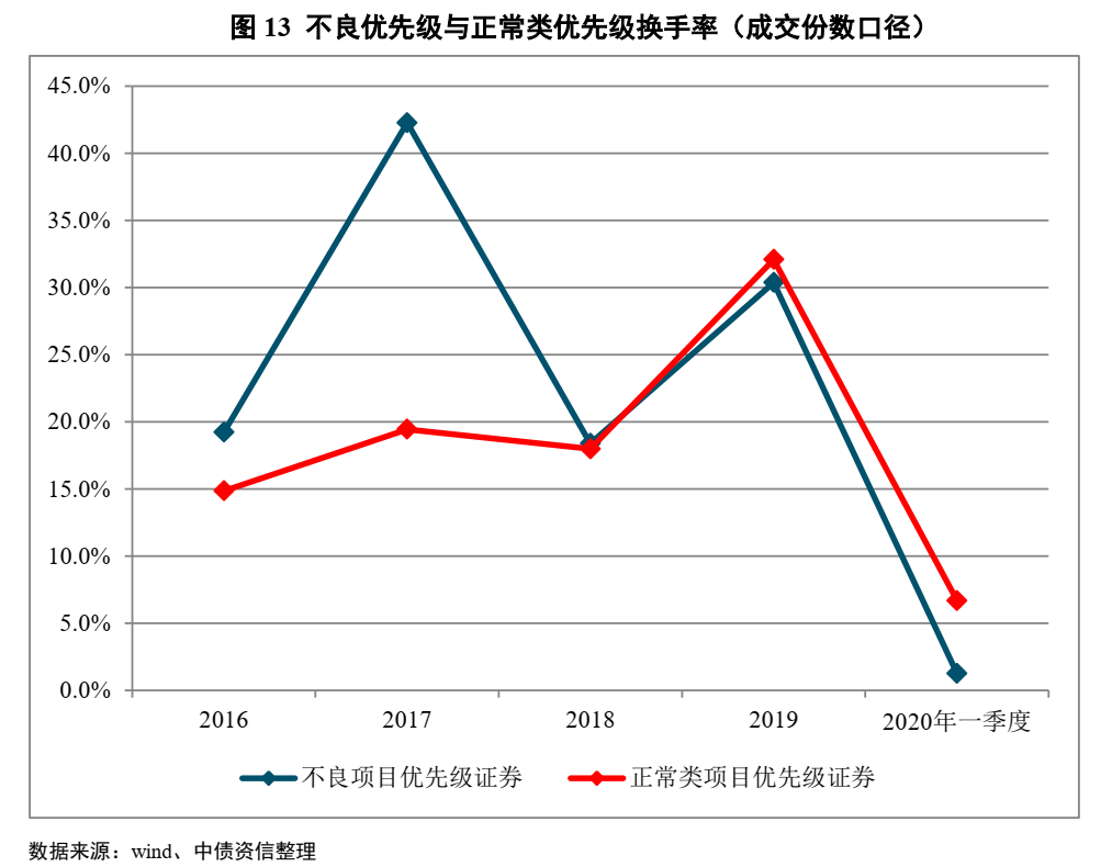 不良资产证券化深度研究系列（1-4）