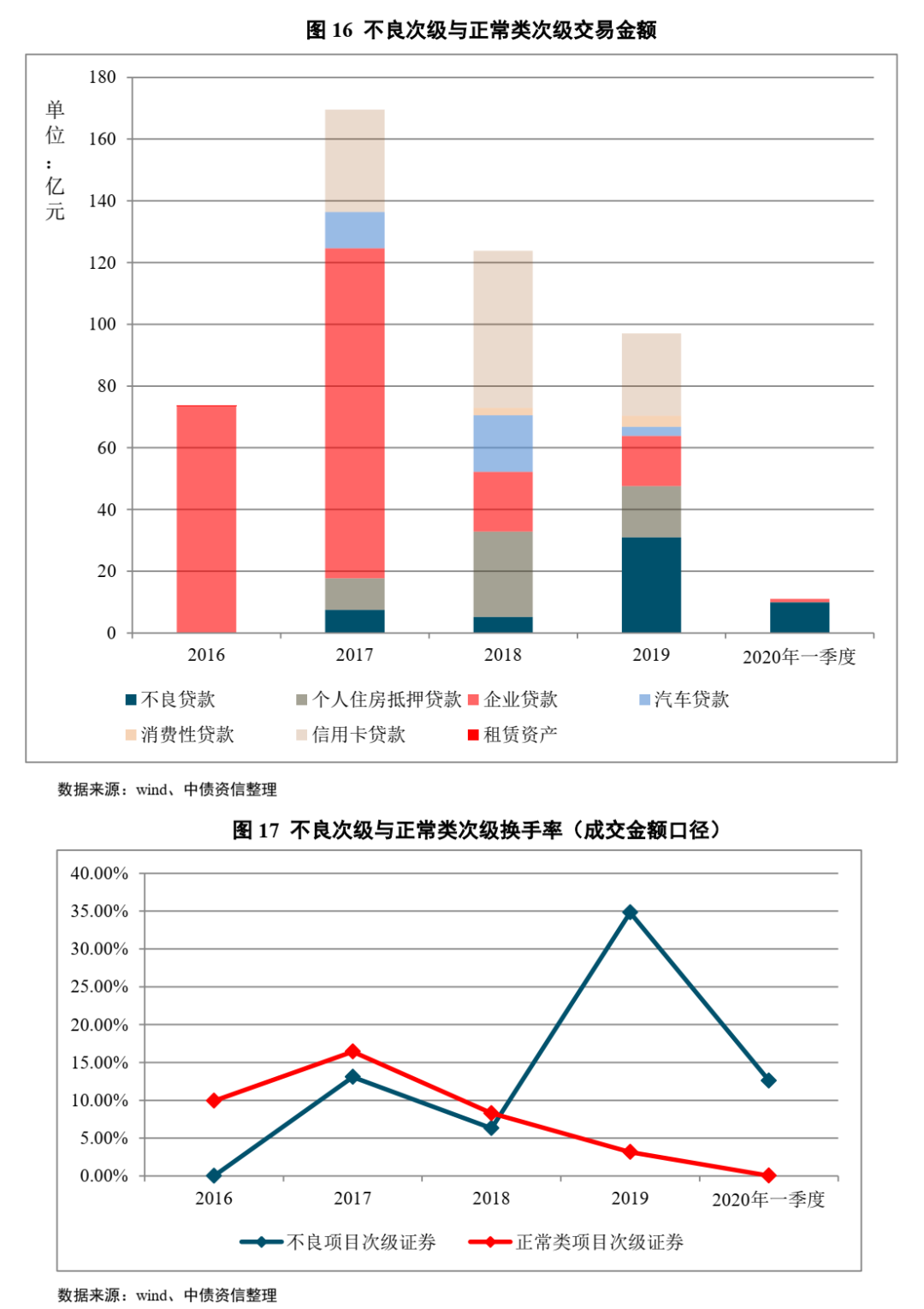 不良资产证券化深度研究系列（1-4）