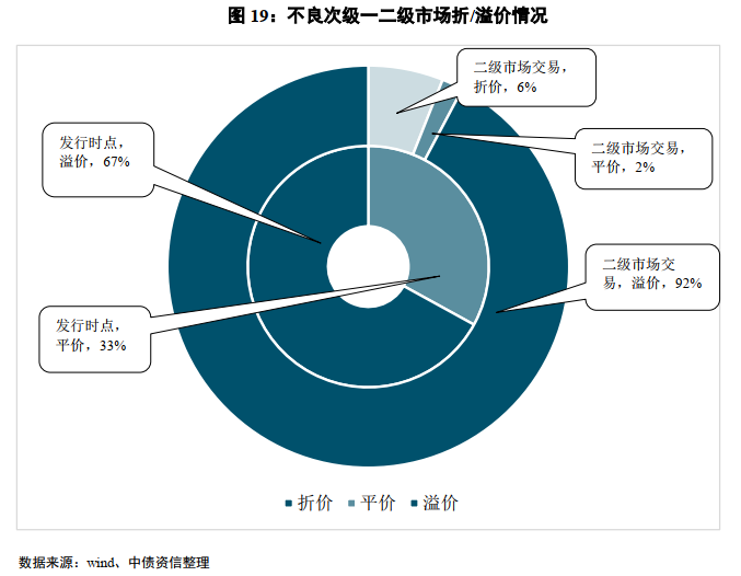 不良资产证券化深度研究系列（1-4）