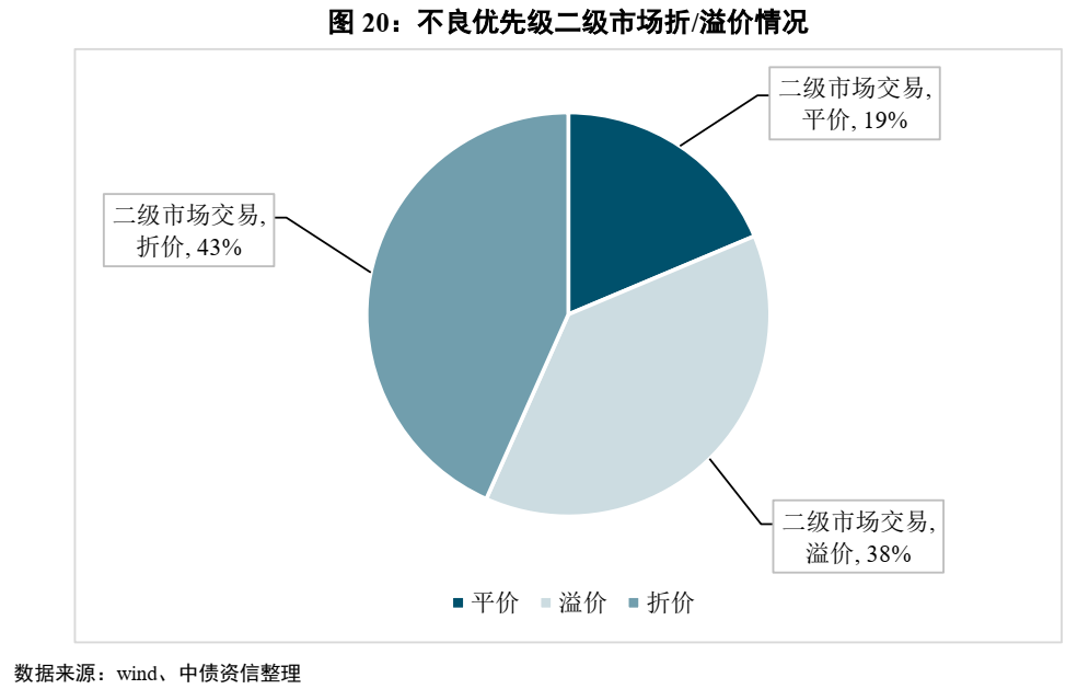 不良资产证券化深度研究系列（1-4）