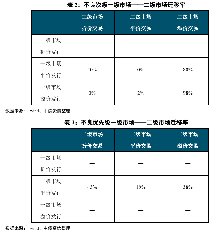 不良资产证券化深度研究系列（1-4）