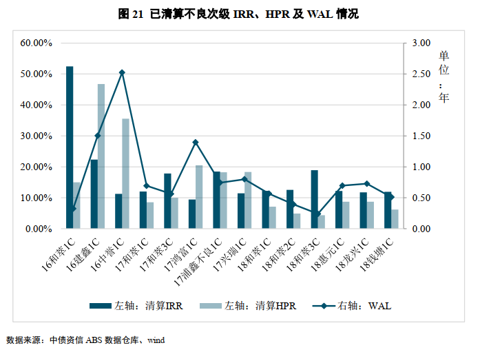 不良资产证券化深度研究系列（1-4）