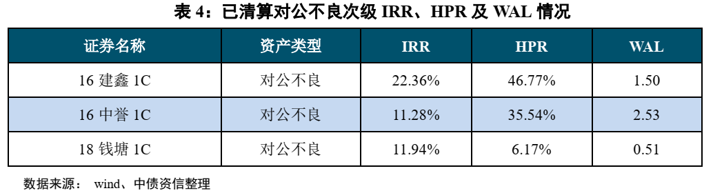 不良资产证券化深度研究系列（1-4）