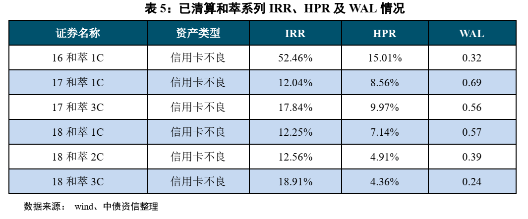 不良资产证券化深度研究系列（1-4）