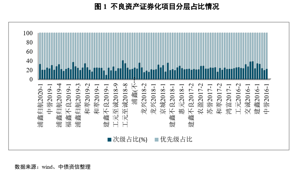 不良资产证券化深度研究系列（1-4）