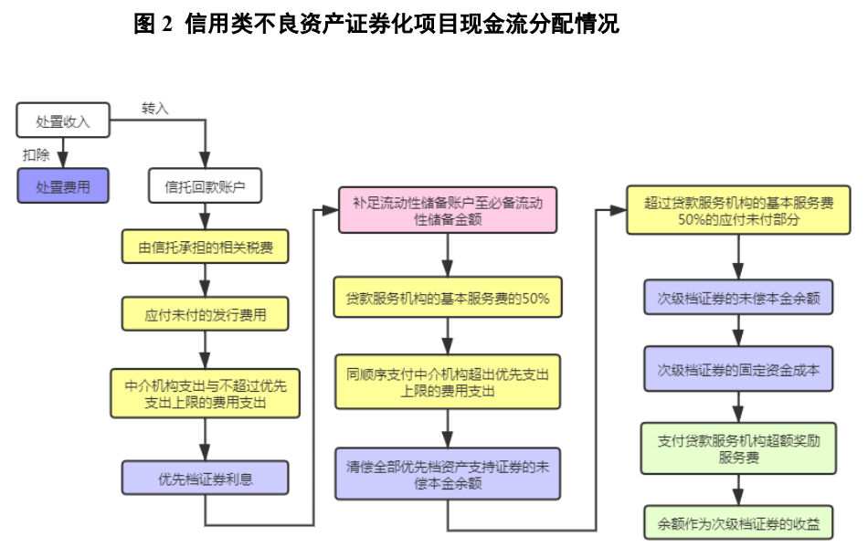 不良资产证券化深度研究系列（1-4）