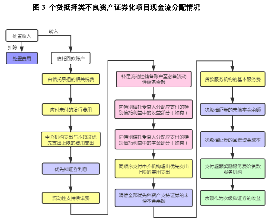 不良资产证券化深度研究系列（1-4）