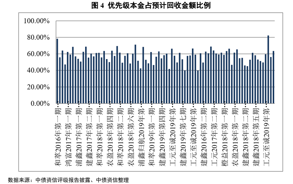 不良资产证券化深度研究系列（1-4）