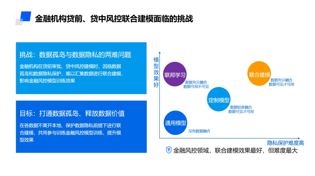 打破银行数据孤岛：如何实现“可用不可见”的数据融合？