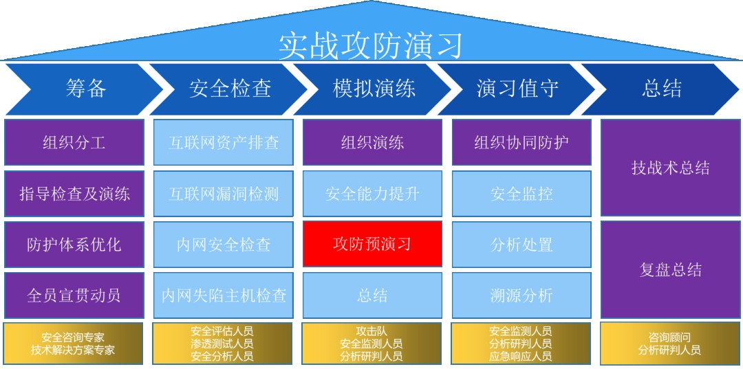 中小型银行实战攻防演练经验分享