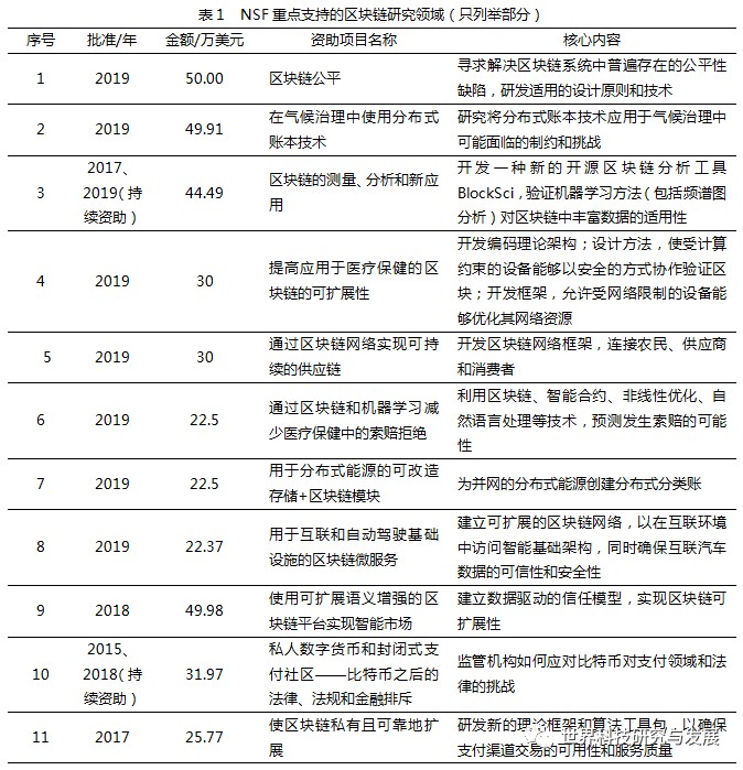 美国发展区块链的主要做法及启示