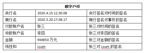 数字货币及安全性讨论