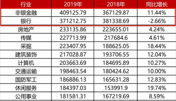 2019年金融行业高管薪资排行