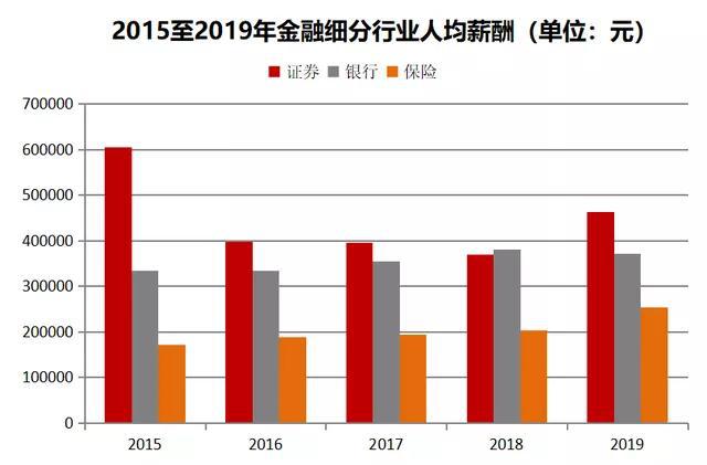 2019年金融行业高管薪资排行