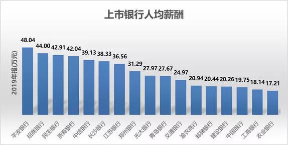 2019年金融行业高管薪资排行