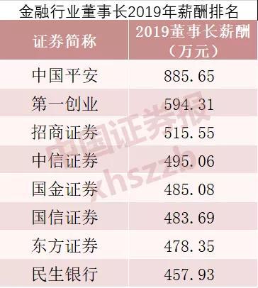 2019年金融行业高管薪资排行