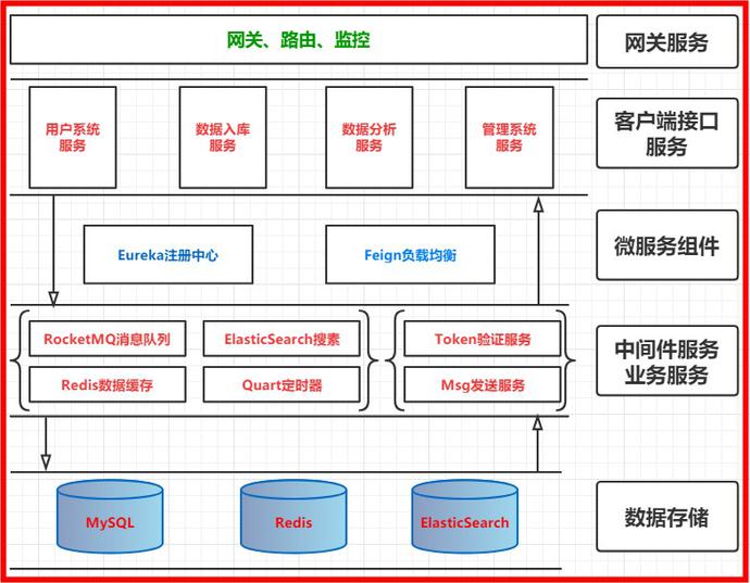 浅析微服务架构：项目技术选型、架构流程设计