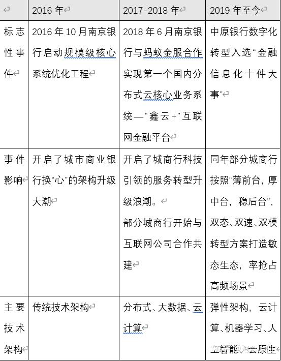 中小型城市商业银行数字化转型实践（长文干货）