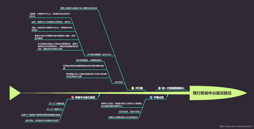 中小型城市商业银行数字化转型实践（长文干货）