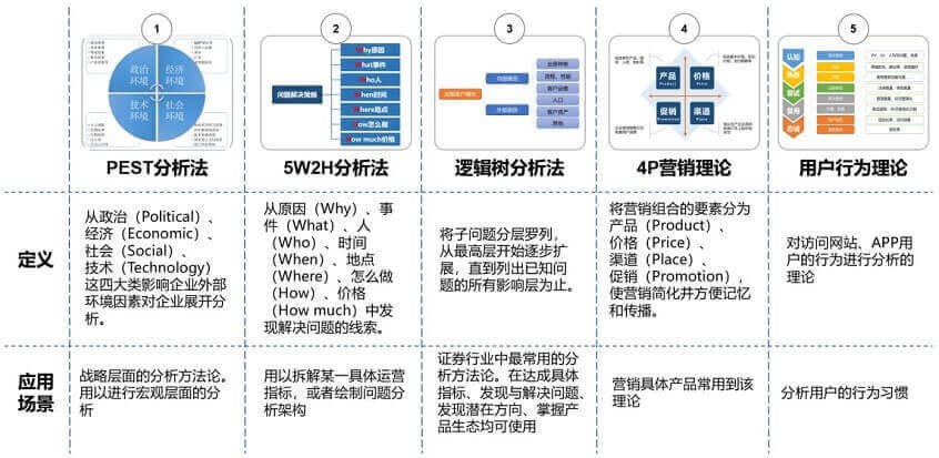 证券公司的数据化运营体系建设研究