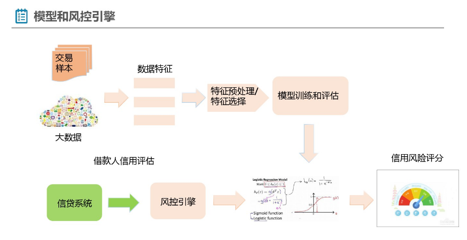 风控模型和风控引擎