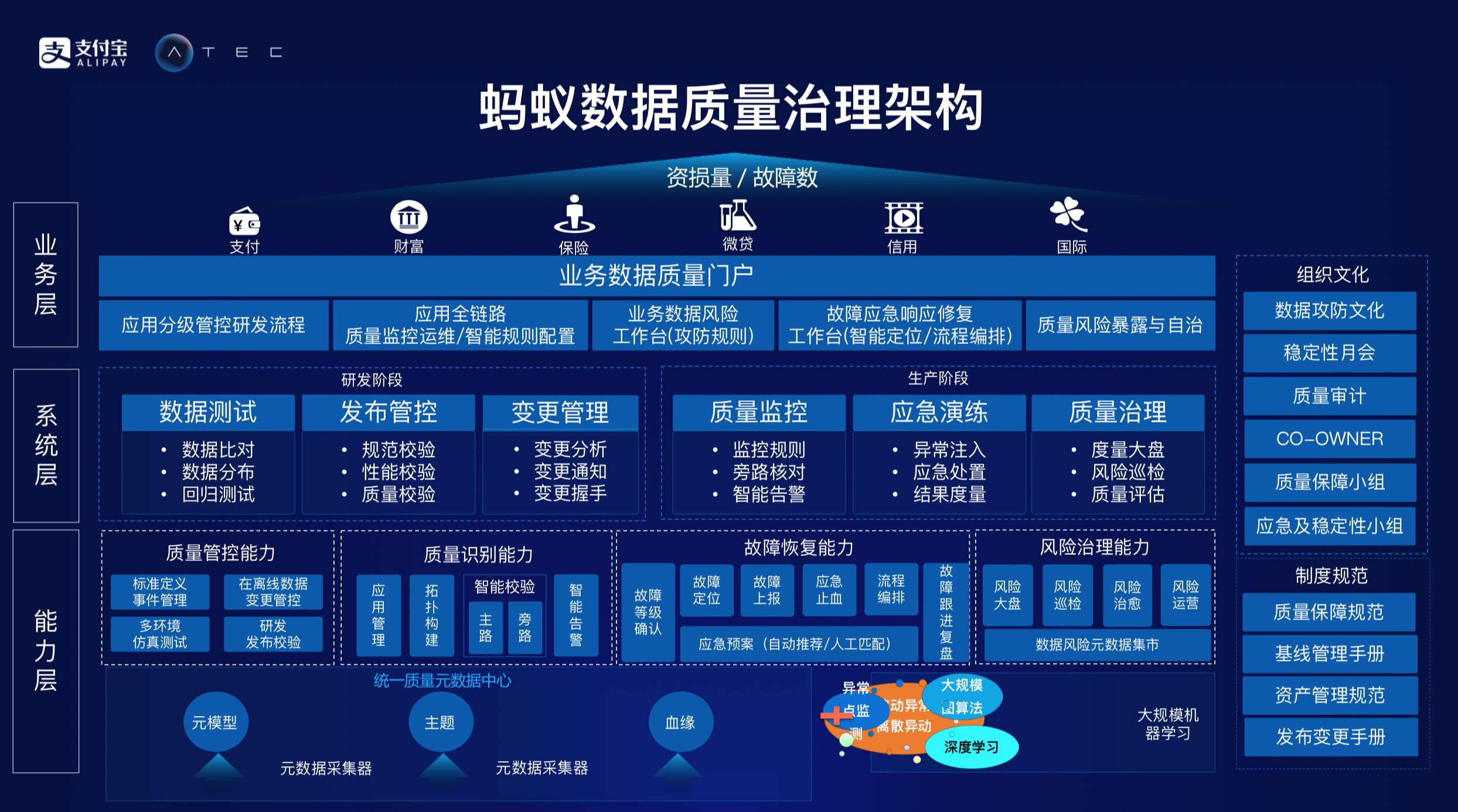 蚂蚁金服数据质量治理架构