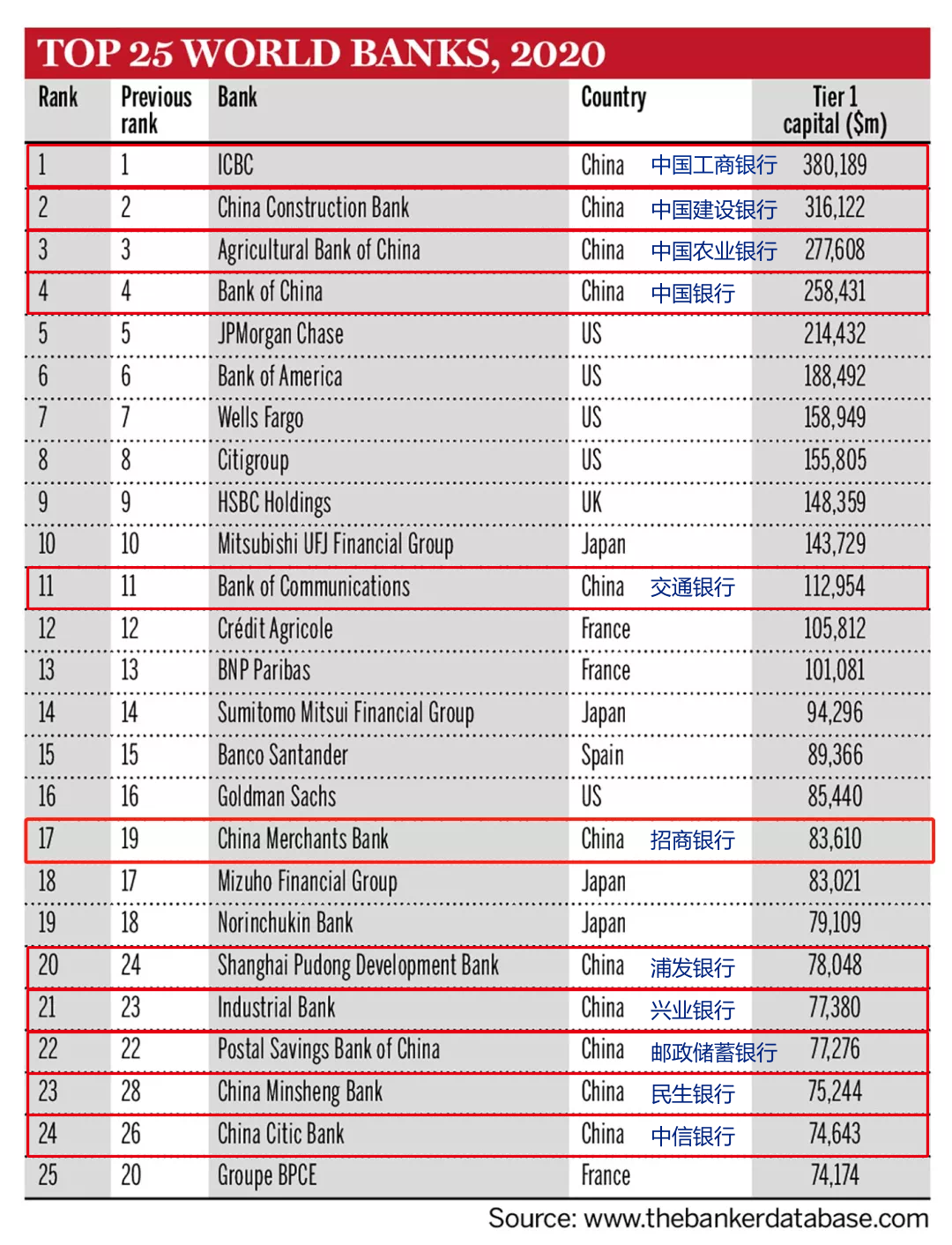 2020全球银行TOP 25最新排名