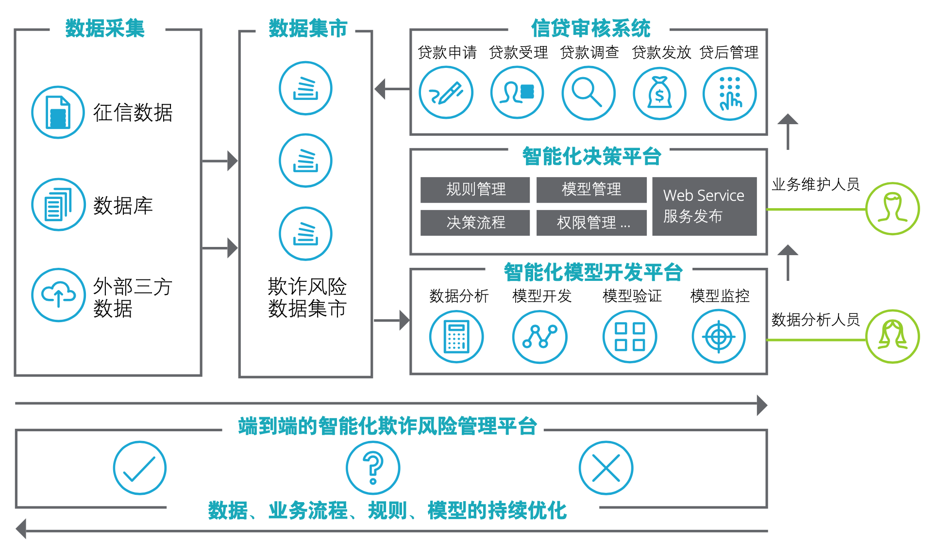 金融智能化反欺诈解决方案