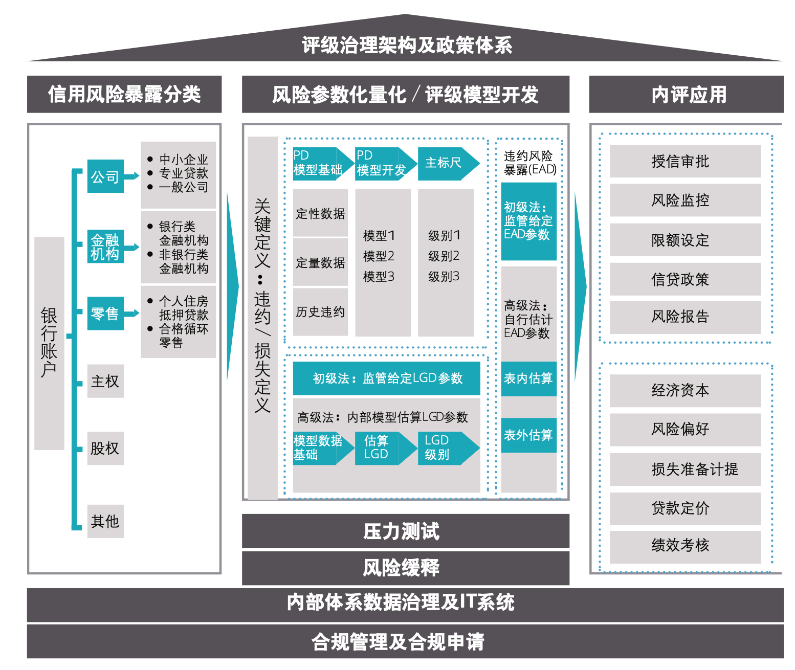 银行风险评级治理架构及政策体系