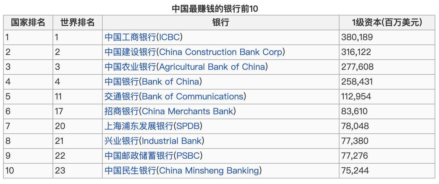 2020中国最赚钱银行TOP 10