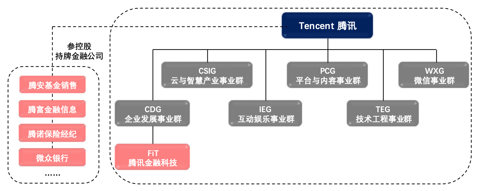 腾讯金融业务版图