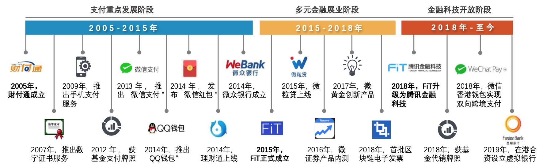 腾讯金融相关重要事件