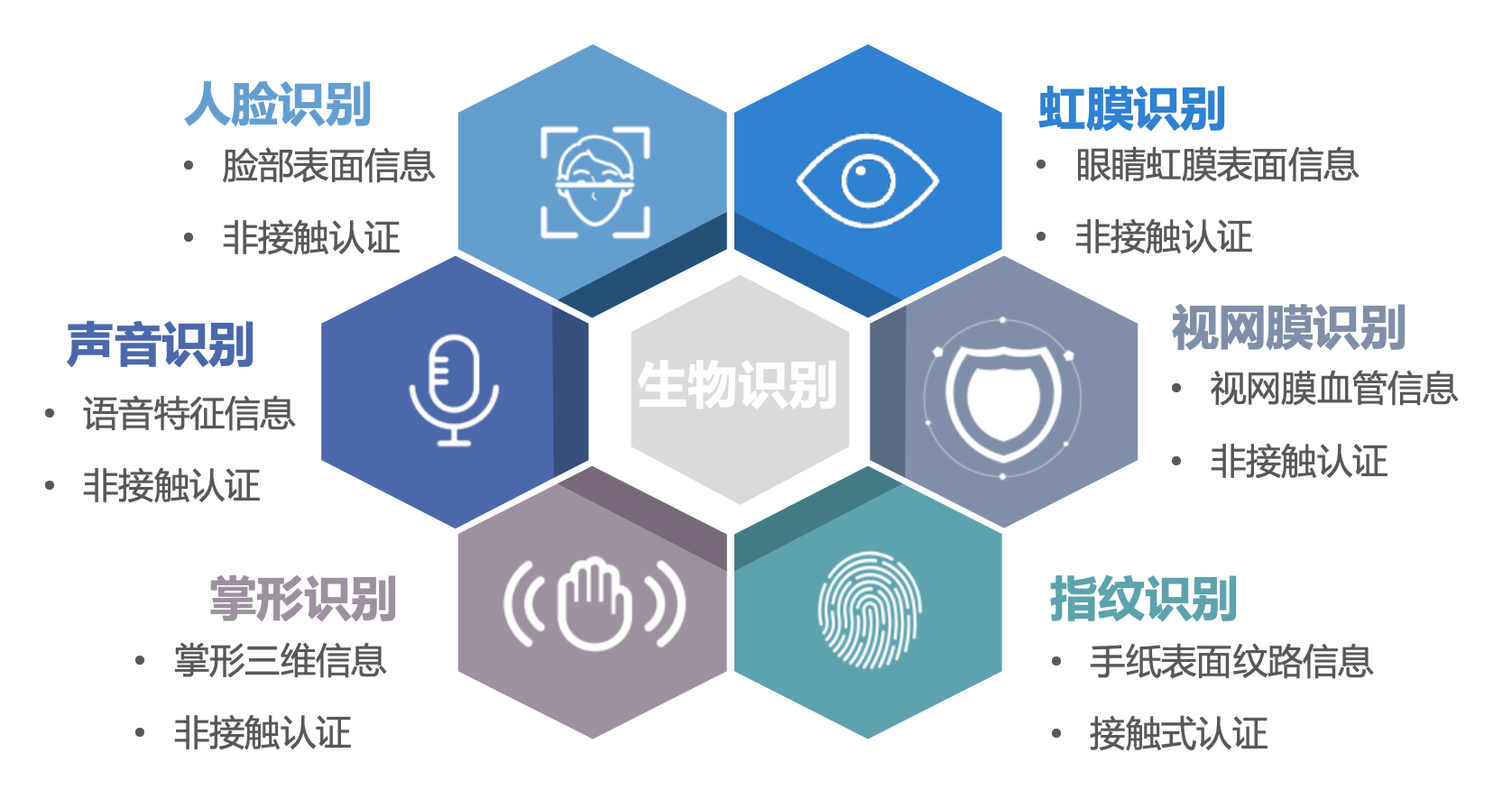 金融科技主要涉及的生物识别技术
