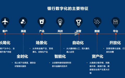 银行数字化转型主要特征