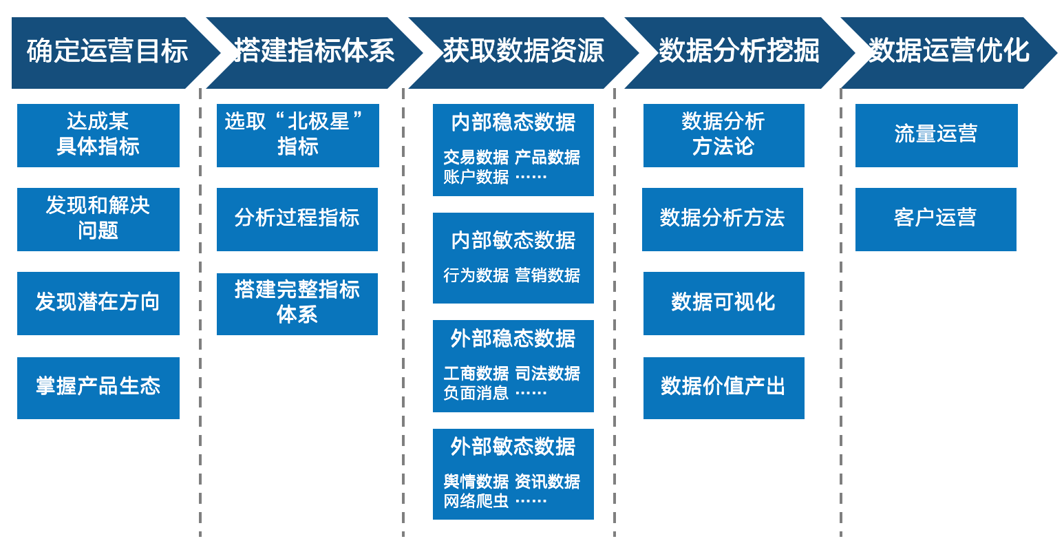 证券公司的数据化运营体系建设研究