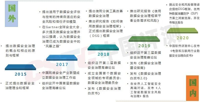 电信和互联网行业数据安全治理白皮书 (2020年)