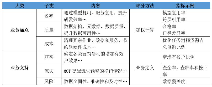 证券公司的数据化运营体系建设研究