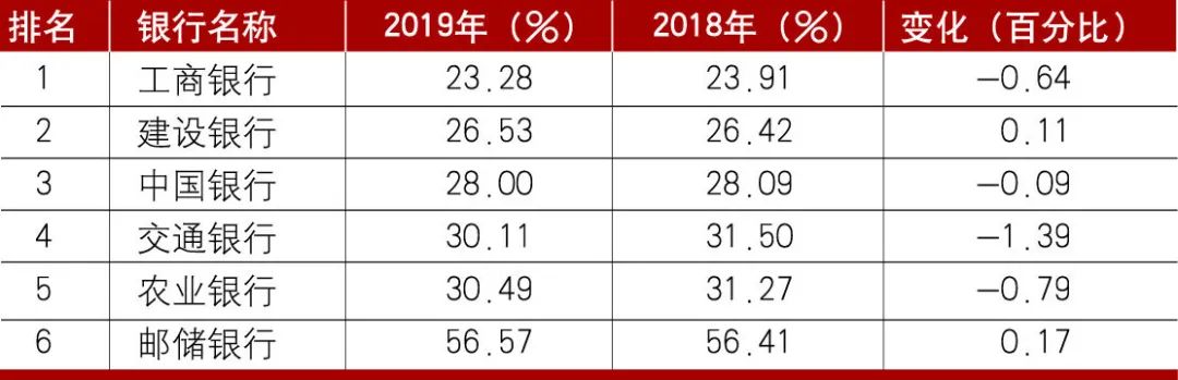 2019年中国商业银行成本收入比排名