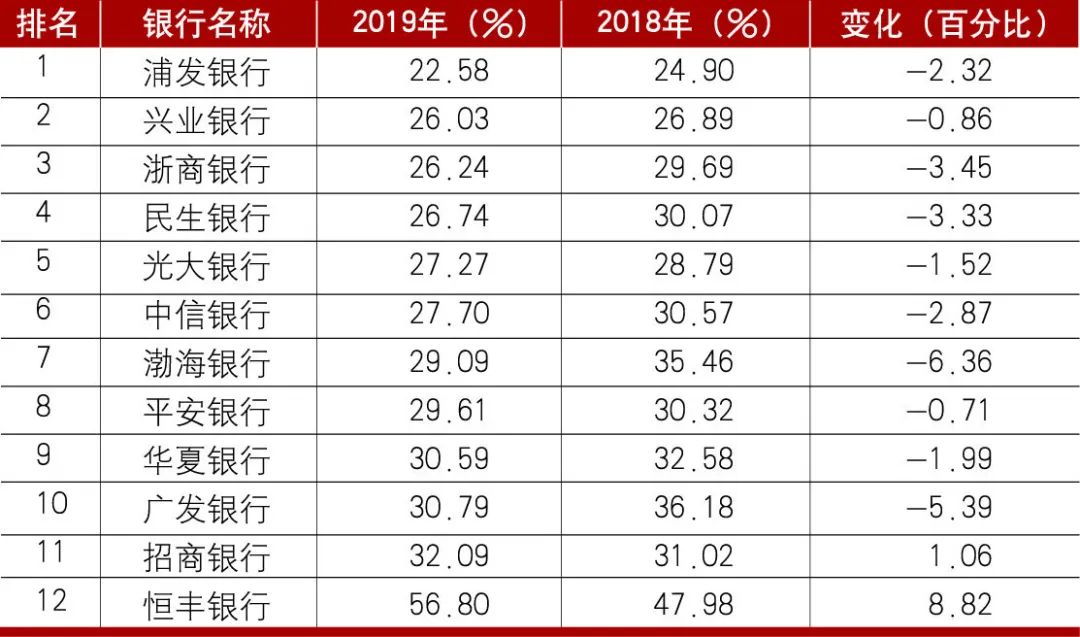 2019年中国商业银行成本收入比排名