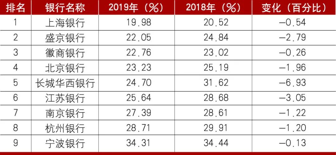 2019年中国商业银行成本收入比排名