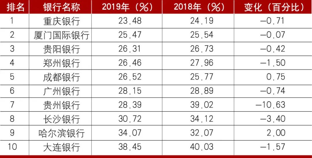 2019年中国商业银行成本收入比排名