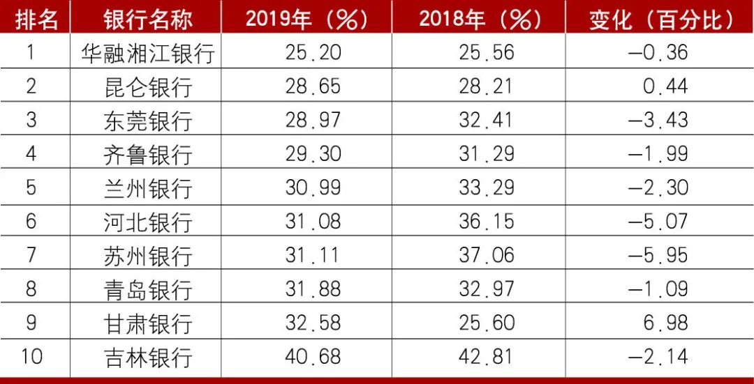 2019年中国商业银行成本收入比排名