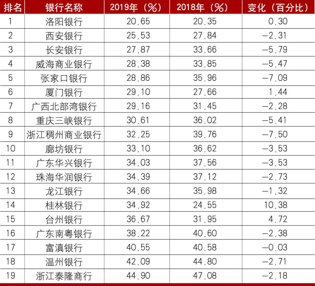 2019年中国商业银行成本收入比排名